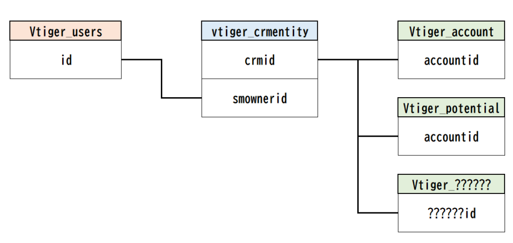 VtigerCRMのテーブルのリレーションシップ